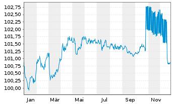 Chart Cr&eacute;dit Agricole Home Loan SFH Obl.Fin.Hab.2022(28) - 1 Year
