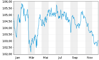 Chart BPCE S.A. EO-Preferred Med.-T.Nts 22(32) - 1 Jahr