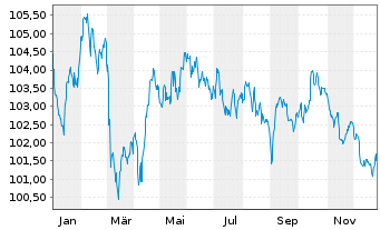 Chart Cr&eacute;dit Agricole S.A. Med.-T.Nts 22(34) - 1 Year