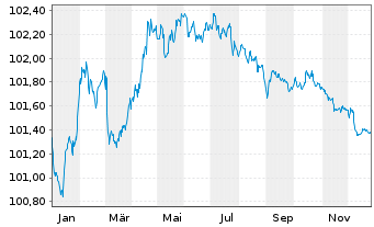 Chart Cr&eacute;dit Agricole S.A. Med.-T.Nts 22(27) - 1 Year
