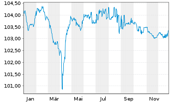 Chart Val&eacute;o S.E. EO-Medium-Term Nts 2022(22/27) - 1 Year