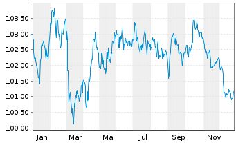 Chart Bque F&eacute;d&eacute;rative du Cr. Mutuel MTN 2022(33) - 1 Jahr