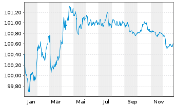 Chart Cr&eacute;dit Mutuel Home Loan SFH SA Obl.Fin.Hab.22(27) - 1 Year