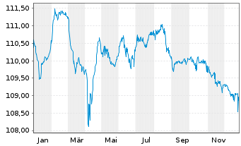 Chart Electricit&eacute; de France (E.D.F.) -T.Nts 22(22/Und.) - 1 Jahr