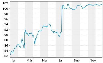 Chart ELO S.A. EO-Med.-T. Nts 2022(28/28) - 1 Jahr