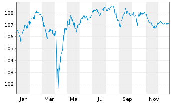 Chart Cr&eacute;dit Agricole S.A. EO-FLR M.-T.Nts 2023(28/Und.) - 1 Year