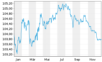 Chart BPCE S.A. EO-Non-Preferred MTN 2023(28) - 1 Jahr
