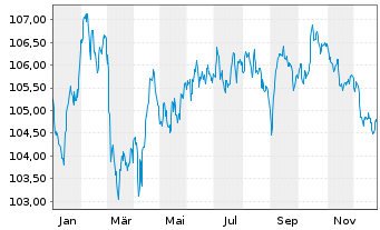 Chart BPCE S.A. EO-Non-Preferred MTN 2023(33) - 1 Jahr