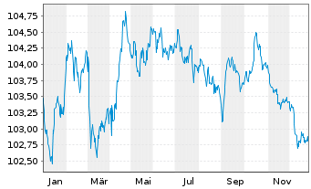 Chart BNP Paribas S.A. EO-FLR Med.-T. Nts 2023(30/31) - 1 Jahr
