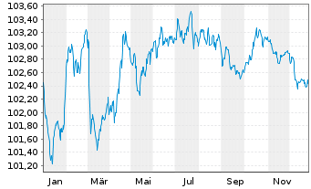 Chart Engie S.A. EO-Medium-Term Nts 2023(23/30) - 1 Year