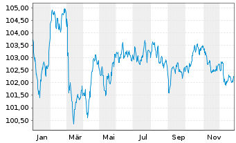 Chart Engie S.A. EO-Medium-Term Nts 2023(23/35) - 1 Jahr