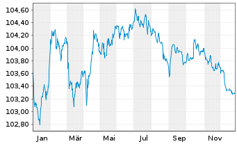 Chart Cr&eacute;dit Agricole S.A. EO-FLR Non-Pref.MTN 23(28/29) - 1 Year