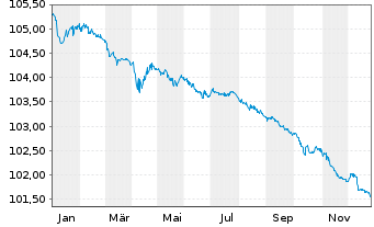 Chart Air France-KLM S.A. EO-Sustain.Lkd MTN 2023(23/26) - 1 Jahr