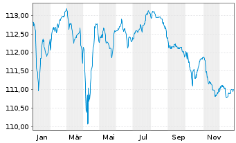 Chart Air France-KLM S.A. EO-Sustain.Lkd MTN 2023(23/28) - 1 Jahr