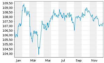 Chart Bque F&eacute;d&eacute;rative du Cr. Mutuel EO-MTN. 2023(33) - 1 Jahr