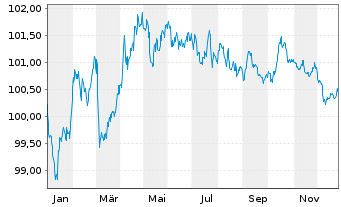 Chart Agence France Locale EO-Medium-Term Notes 2023(30) - 1 Jahr