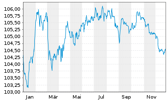 Chart La Banque Postale EO-Non-Preferred MTN 2023(30) - 1 Year