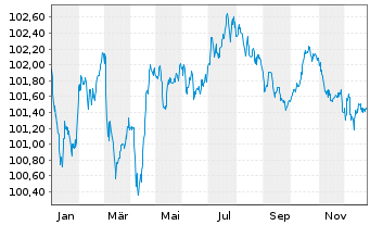 Chart Schneider Electric SE EO-Med.Term Nts. 2023(23/29) - 1 Year