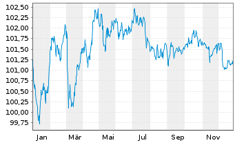 Chart Arkema S.A. EO-Medium-Term Nts 2023(23/31) - 1 Jahr