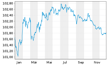 Chart BPCE S.A. EO-Preferred Med.-T.Nts 23(28) - 1 Jahr