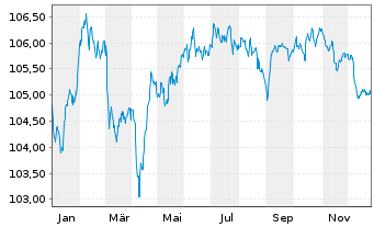 Chart BPCE S.A. EO-FLR Med.-T. Nts 2023(30/35) - 1 Jahr