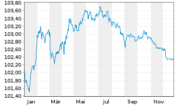 Chart Bque F&eacute;d&eacute;rative du Cr. Mutuel MTN 2023(28) - 1 Jahr