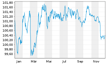Chart La Banq. Postale Home Loan SFH Obl.Fin.Hab.23(31) - 1 Year