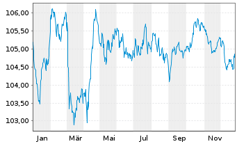 Chart Electricit&eacute; de France (E.D.F.) EO-MTN. 2023(23/32) - 1 Jahr
