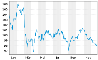 Chart Electricit&eacute; de France (E.D.F.) EO-MTN. 2023(23/43) - 1 Jahr