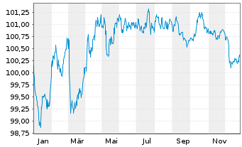 Chart Caisse Francaise d.Financ.Loc. Fonci&egrave;res 2023(30) - 1 Year