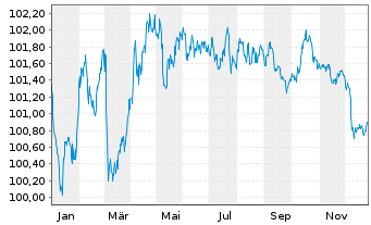 Chart BNP Paribas Home Loan SFH -T.Obl.Fin.Hab.2023(30) - 1 Jahr