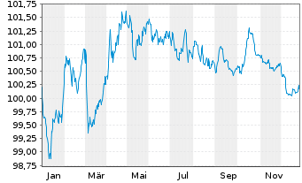 Chart Bpifrance SACA EO-Medium-Term Notes 2023(29) - 1 Jahr