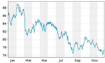 Chart Frankreich EO-OAT 2023(54) - 1 Year