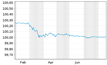 Chart Frankreich EO-OAT 2023(26) - 1 Year
