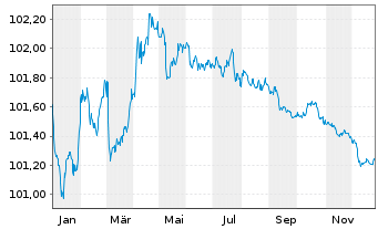 Chart Cr&eacute;dit Mutuel Home Loan SFH SA Fin.Hab.2023(27) - 1 Year