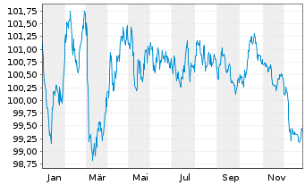 Chart Cr&eacute;dit Mutuel Home Loan SFH SA Fin.Hab.2023(33) - 1 Year
