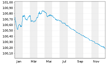 Chart Soci&eacute;t&eacute; G&eacute;n&eacute;rale SFH S.A. -T.O.Fin.Hab.2023(26) - 1 Year