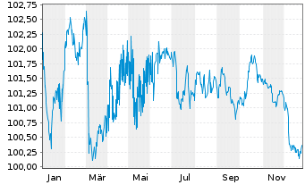 Chart Soci&eacute;t&eacute; G&eacute;n&eacute;rale SFH S.A. -T.O.Fin.Hab.2023(32) - 1 Year