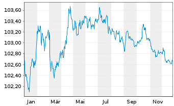 Chart BNP Paribas S.A. EO-FLR Med.-T. Nts 23(28/29) - 1 Jahr