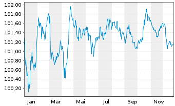 Chart Kering S.A. EO-Med.-Term Notes 2023(23/29) - 1 Jahr