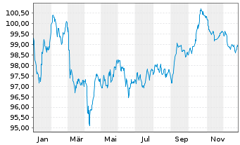 Chart Kering S.A. EO-Med.-Term Notes 2023(23/33) - 1 Jahr