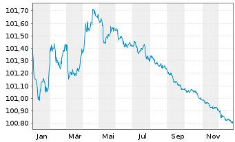 Chart Cr&eacute;dit Agricole Home Loan SFH Obl.Fin.Hab.2023(26) - 1 Year