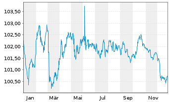 Chart Cr&eacute;dit Agricole Home Loan SFH Obl.Fin.Hab.2023(32) - 1 Year