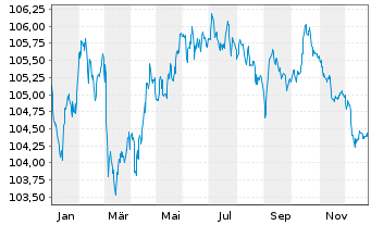 Chart Cr&eacute;dit Agricole S.A. EO-Pref. Med.-T.Nts 23(30) - 1 Year
