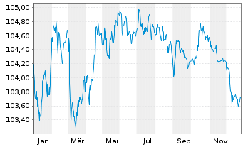 Chart Bque F&eacute;d&eacute;rative du Cr. Mutuel EO-MTN. 2023(29) - 1 Jahr