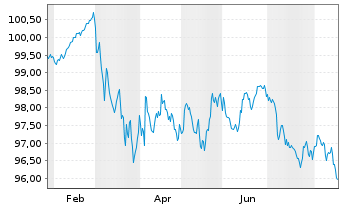Chart Frankreich EO-OAT 2022(33) - 1 Year