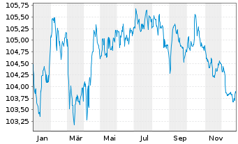 Chart BNP Paribas S.A. EO-FLR Non-Pref.MTN 23(30/31) - 1 Jahr