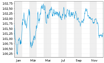 Chart Cr&eacute;dit Agricole Home Loan SFH Obl.Fin.Hab.2023(30) - 1 Year