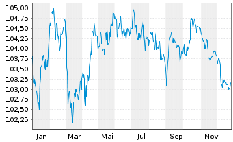 Chart Cr&eacute;dit Agricole S.A. EO-Pref. Med.-T.Nts 23(31) - 1 Year