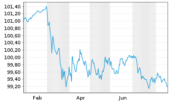 Chart Frankreich EO-OAT 2023(29) - 1 Year